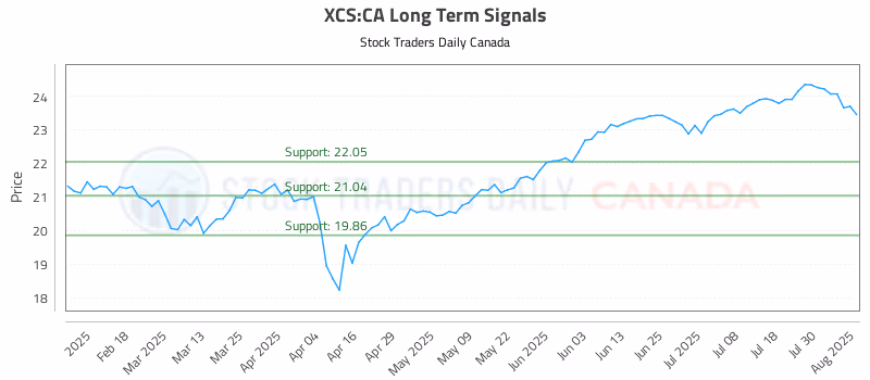 Stock Chart for XCS:CA