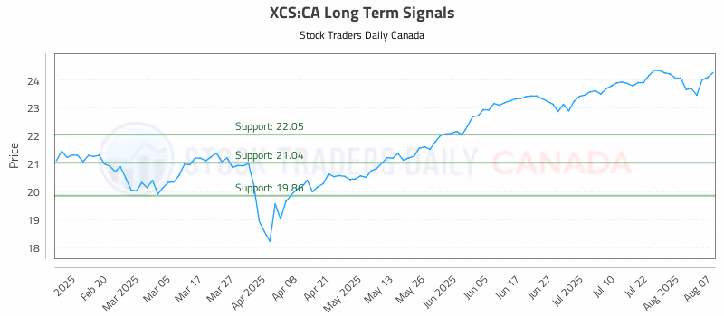 Stock Chart for XCS:CA
