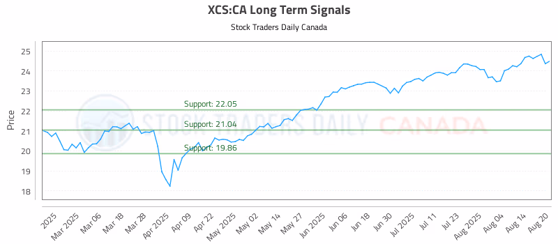 Stock Chart for XCS:CA