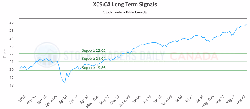 Stock Chart for XCS:CA
