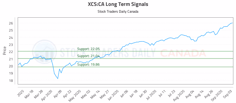 Stock Chart for XCS:CA