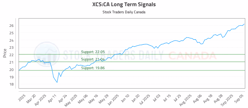 Stock Chart for XCS:CA