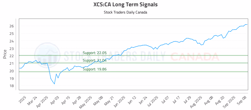 Stock Chart for XCS:CA