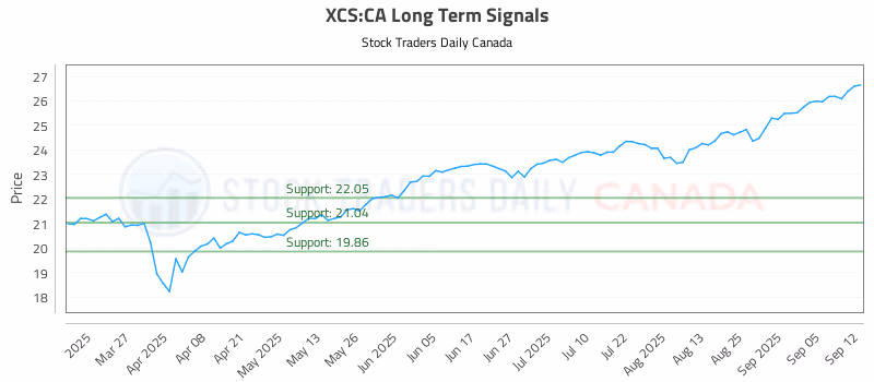 Stock Chart for XCS:CA