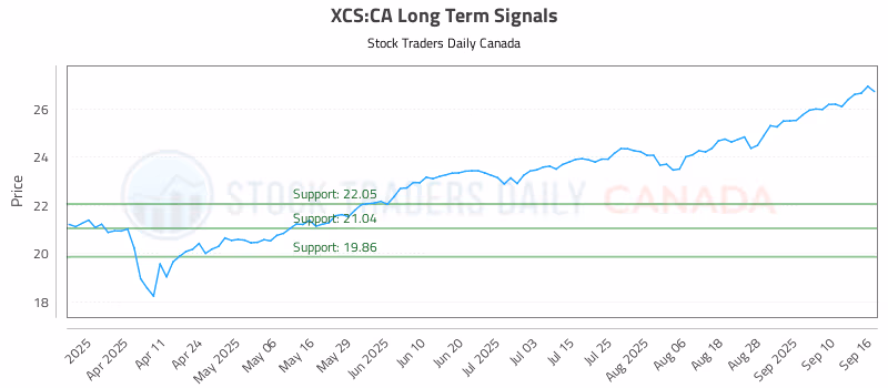 Stock Chart for XCS:CA