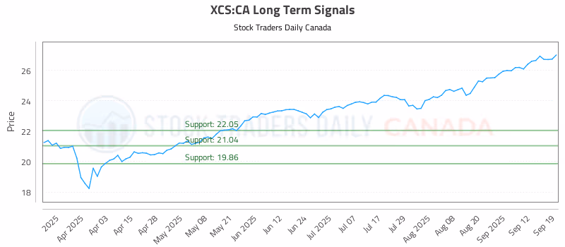 Stock Chart for XCS:CA
