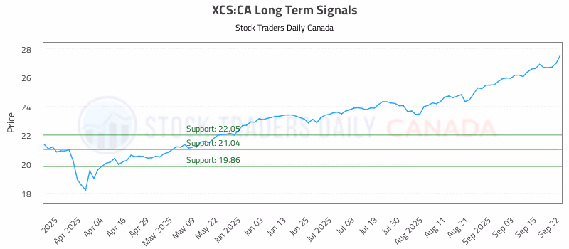 Stock Chart for XCS:CA