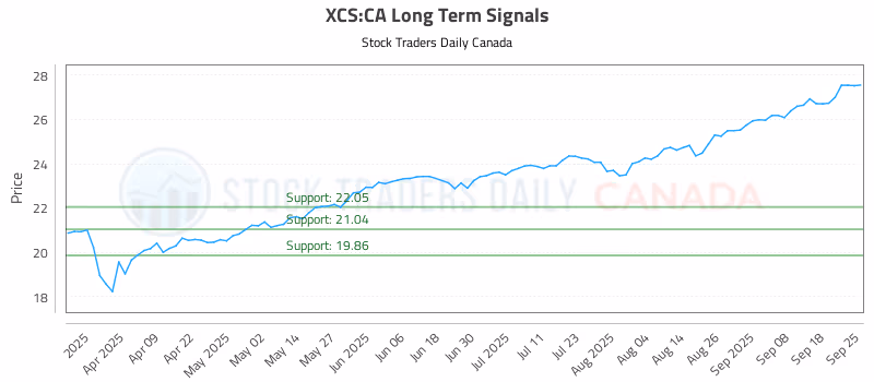 Stock Chart for XCS:CA