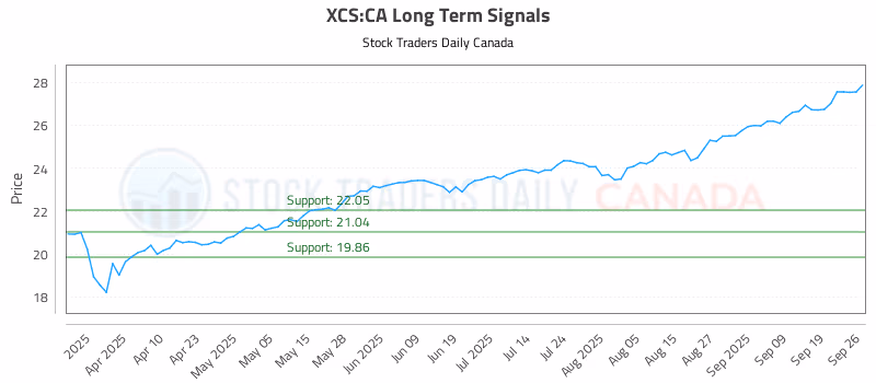Stock Chart for XCS:CA