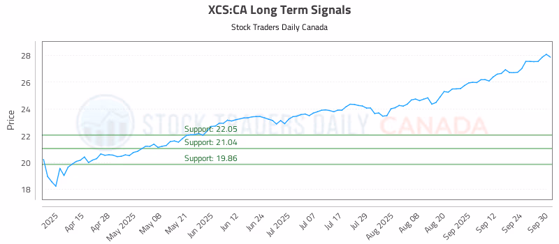 Stock Chart for XCS:CA
