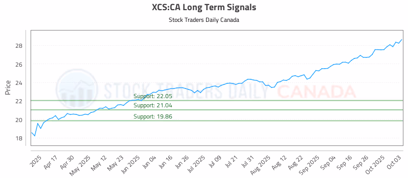 Stock Chart for XCS:CA