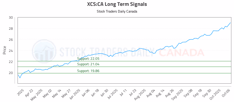 Stock Chart for XCS:CA