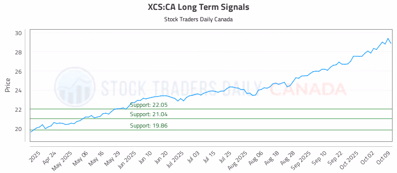 Stock Chart for XCS:CA