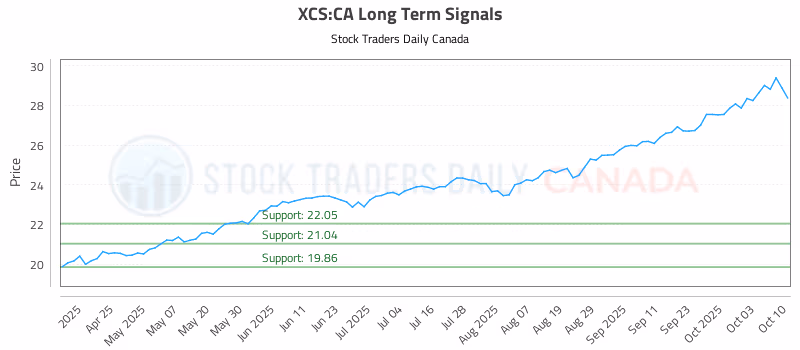 Stock Chart for XCS:CA