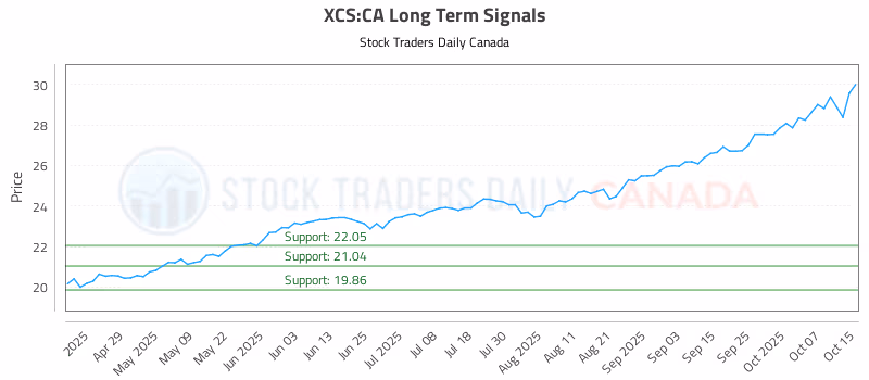 Stock Chart for XCS:CA