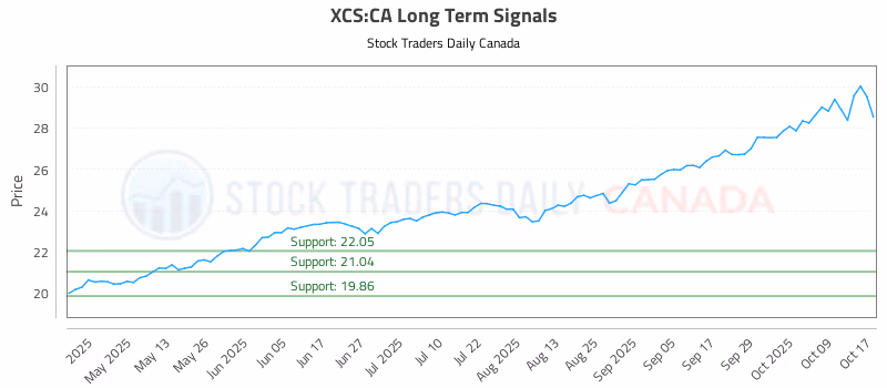 Stock Chart for XCS:CA