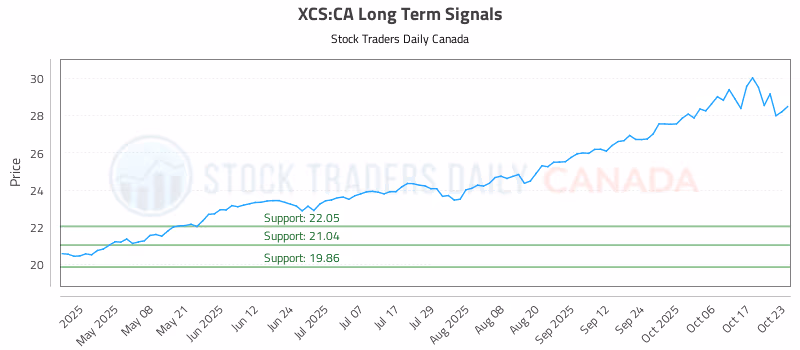 Stock Chart for XCS:CA