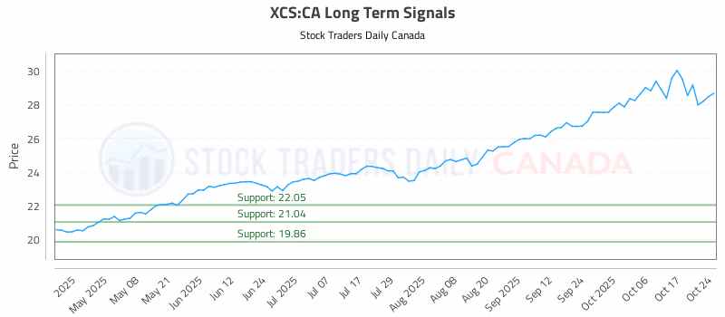 Stock Chart for XCS:CA
