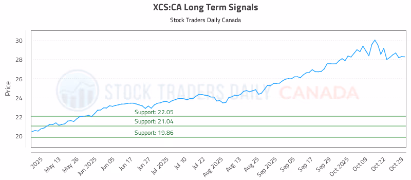 Stock Chart for XCS:CA