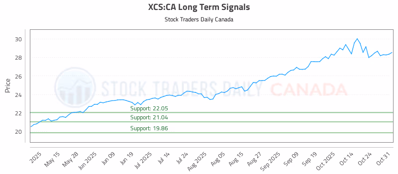 Stock Chart for XCS:CA