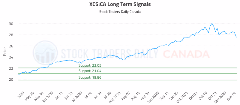 Stock Chart for XCS:CA