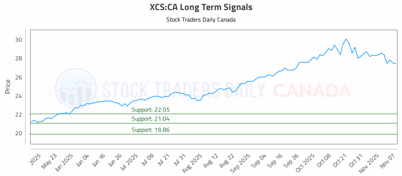 Stock Chart for XCS:CA
