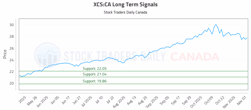 Stock Chart for XCS:CA