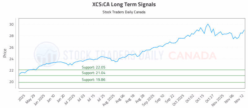 Stock Chart for XCS:CA