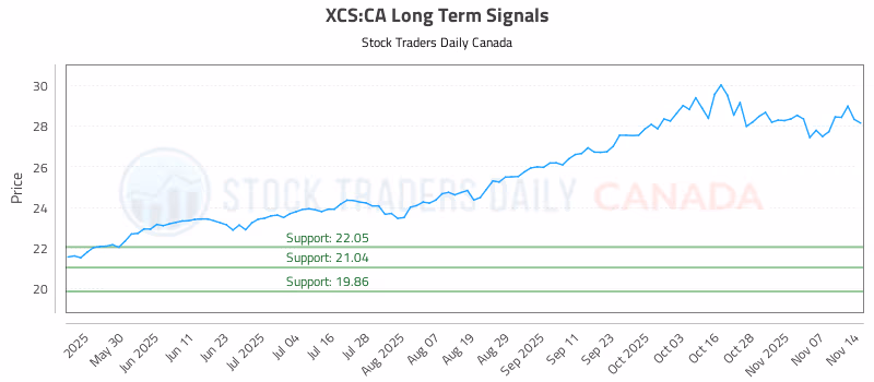 Stock Chart for XCS:CA