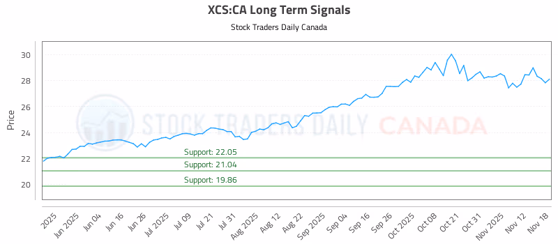 Stock Chart for XCS:CA
