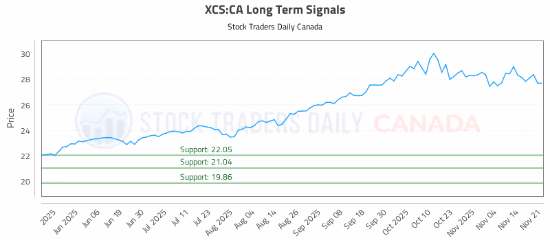 Stock Chart for XCS:CA
