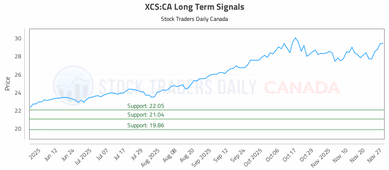 Stock Chart for XCS:CA