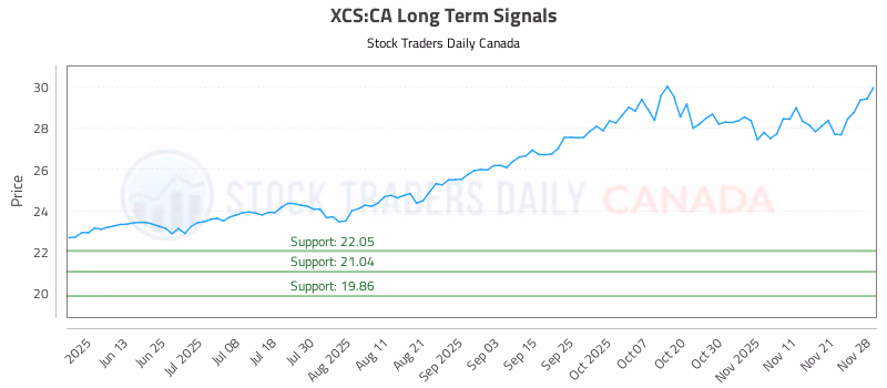 Stock Chart for XCS:CA