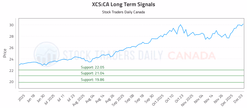 Stock Chart for XCS:CA
