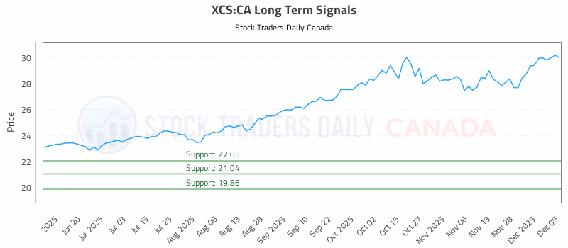 Stock Chart for XCS:CA