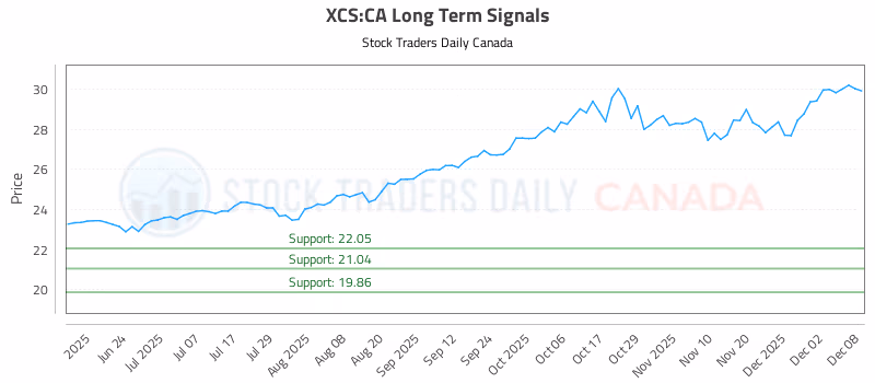 Stock Chart for XCS:CA