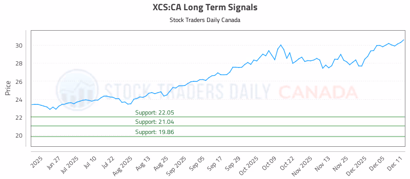 Stock Chart for XCS:CA