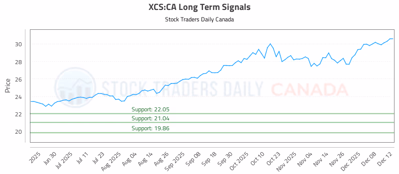 Stock Chart for XCS:CA