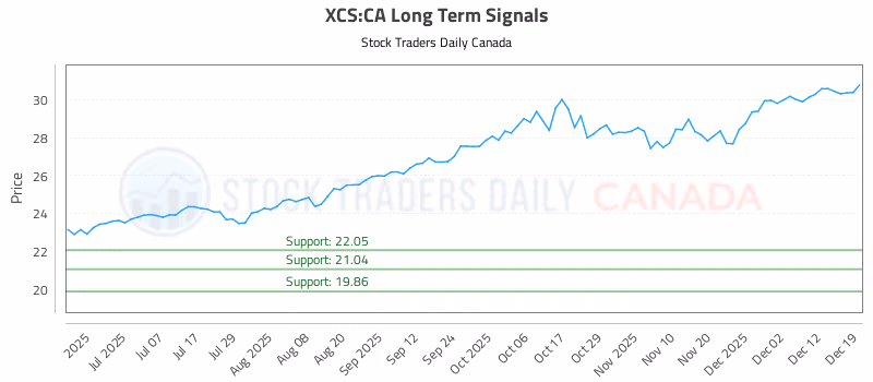 Stock Chart for XCS:CA