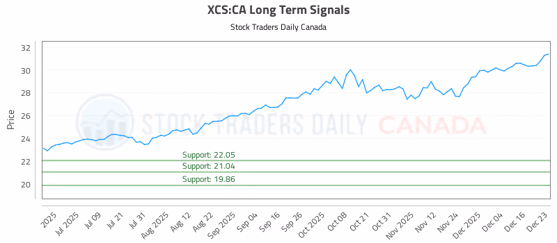 Stock Chart for XCS:CA