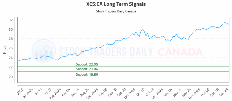 Stock Chart for XCS:CA