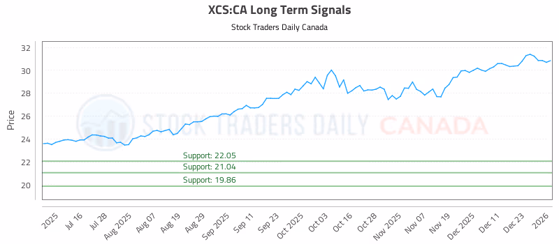 Stock Chart for XCS:CA