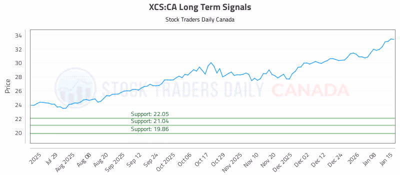 Stock Chart for XCS:CA
