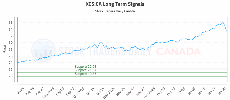 Stock Chart for XCS:CA