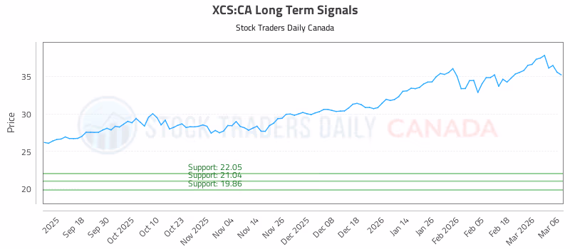 Stock Chart for XCS:CA