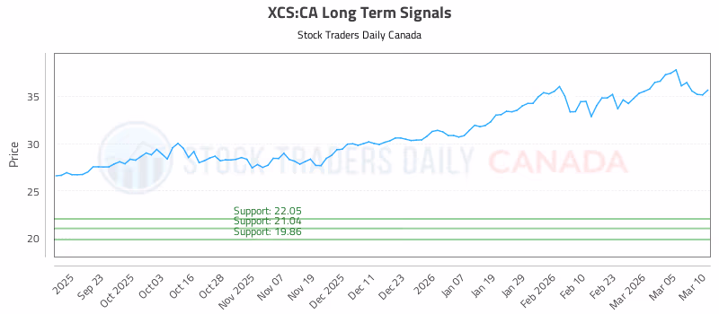 Stock Chart for XCS:CA