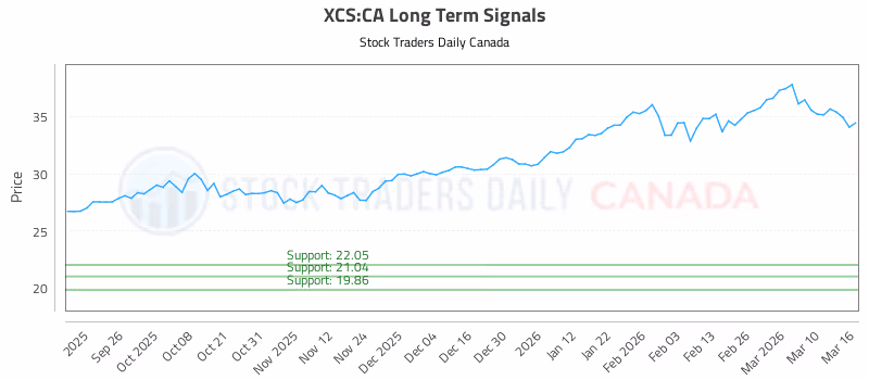 Stock Chart for XCS:CA