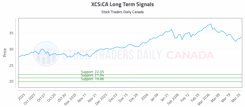 Stock Chart for XCS:CA