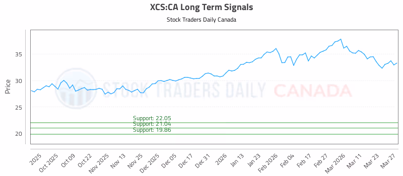 Stock Chart for XCS:CA