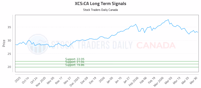 Stock Chart for XCS:CA
